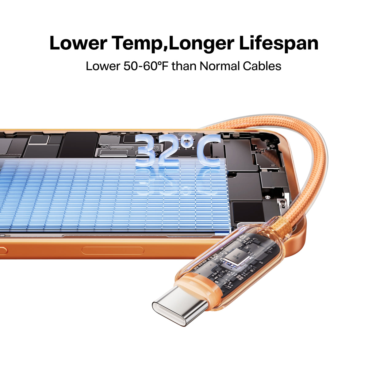 Orange TORRAS Iceflow USB-C cable: cool charging graphic shows 32°C, extends lifespan.